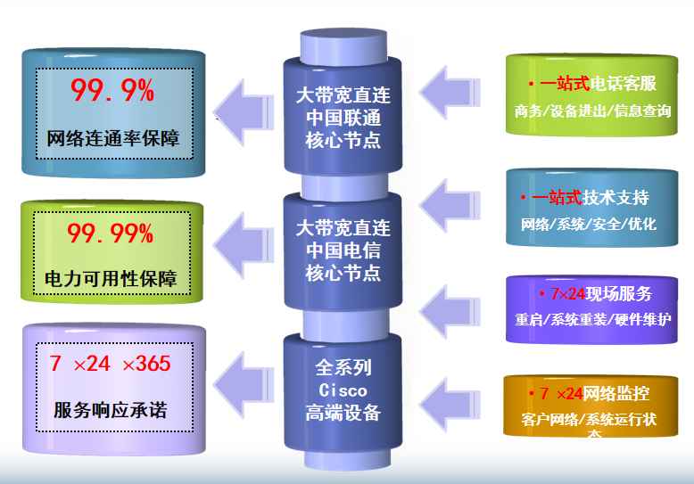 上海太平洋机房网络